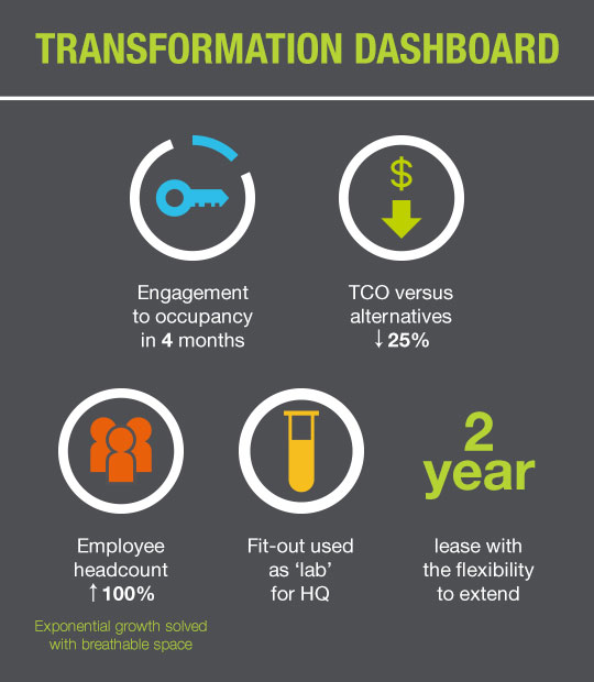 Transformation dashboard