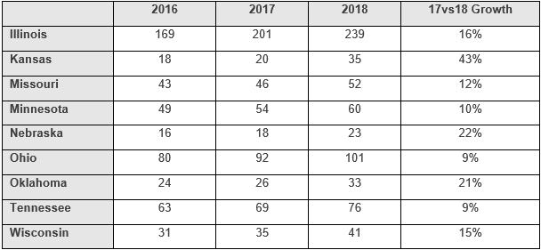 Midwest Growth Chart