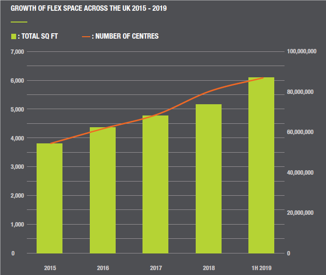 Growth of flex space across the UK 2015-2019