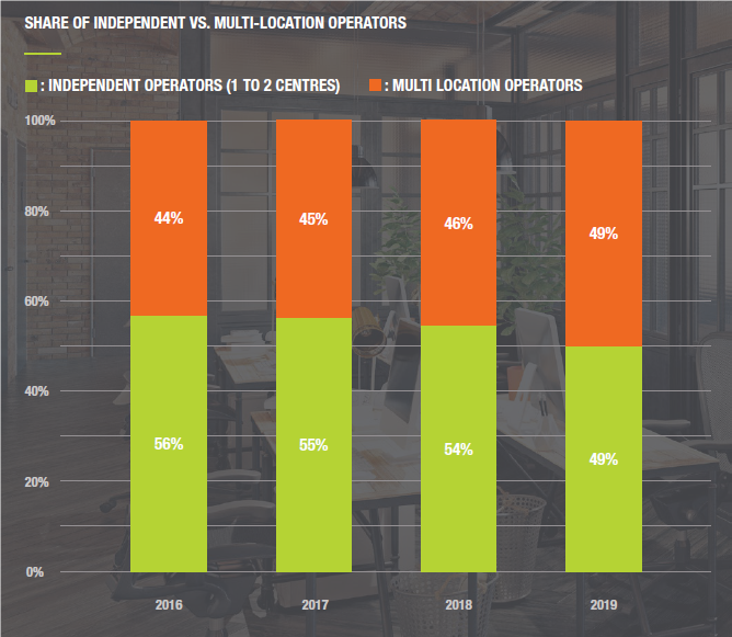 Share of independent vs. multi-location operators