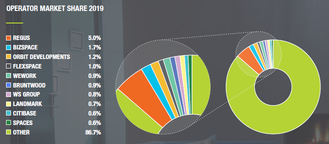 Operator market share 2019