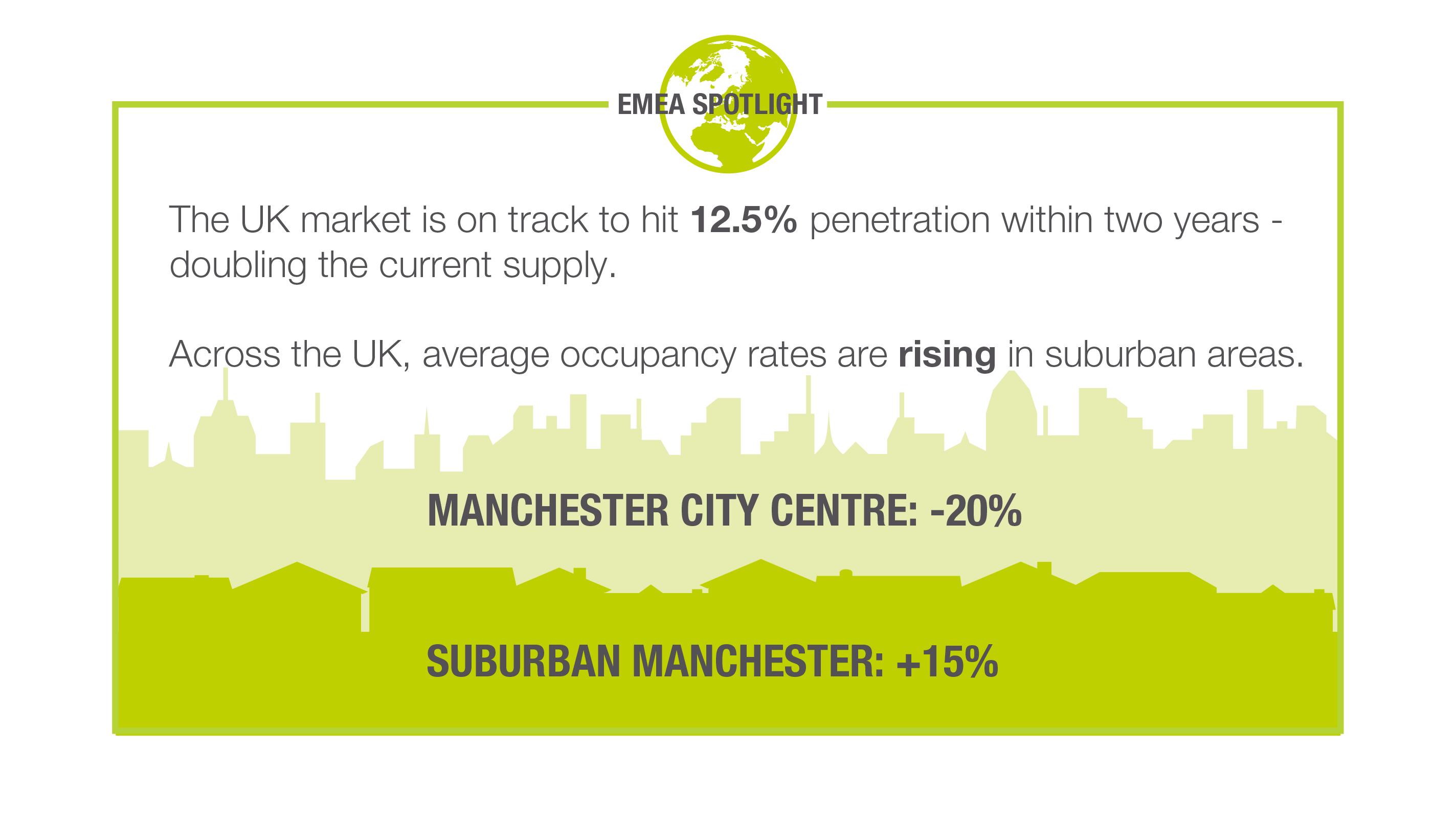 Manchester average occupancy rates city centre and suburban comparison