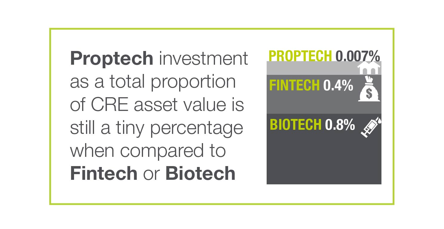 Proptech investment compared to fintech and medtech