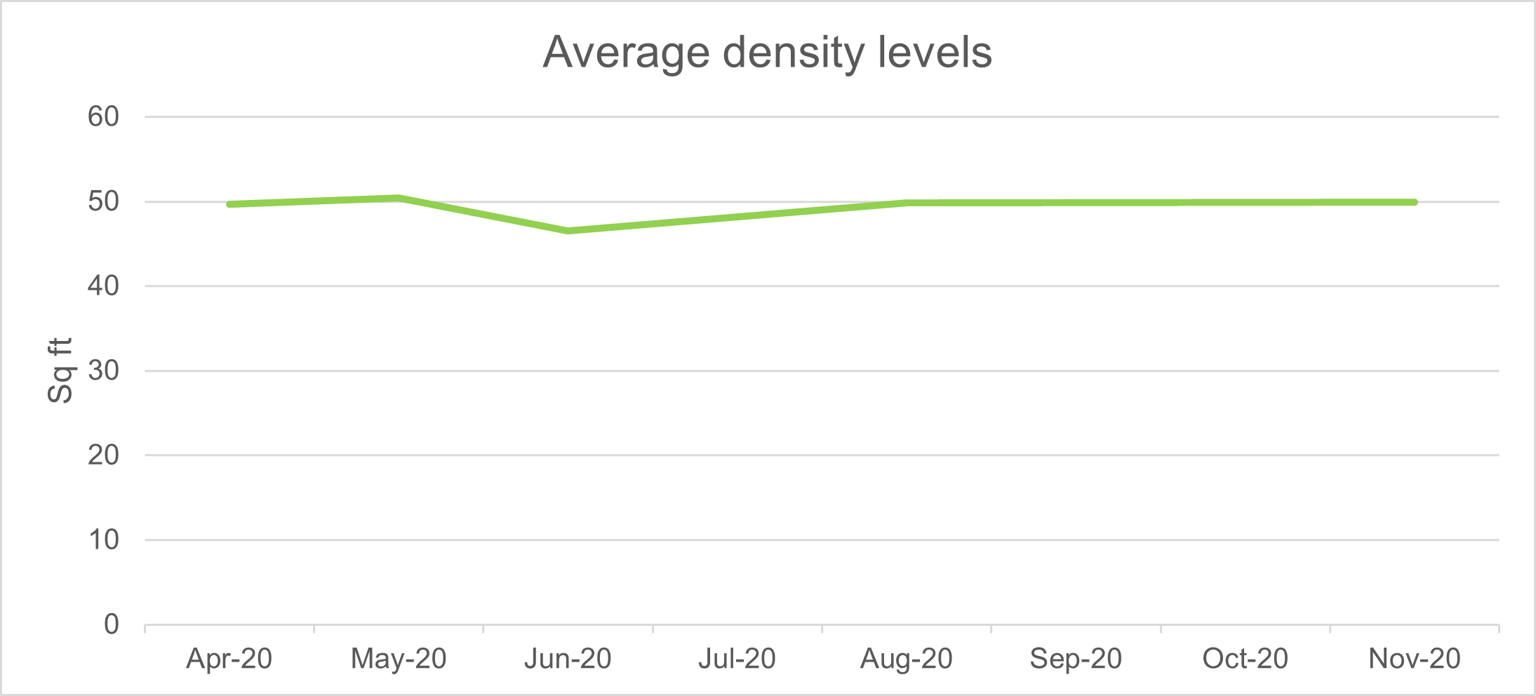 Average Density Levels