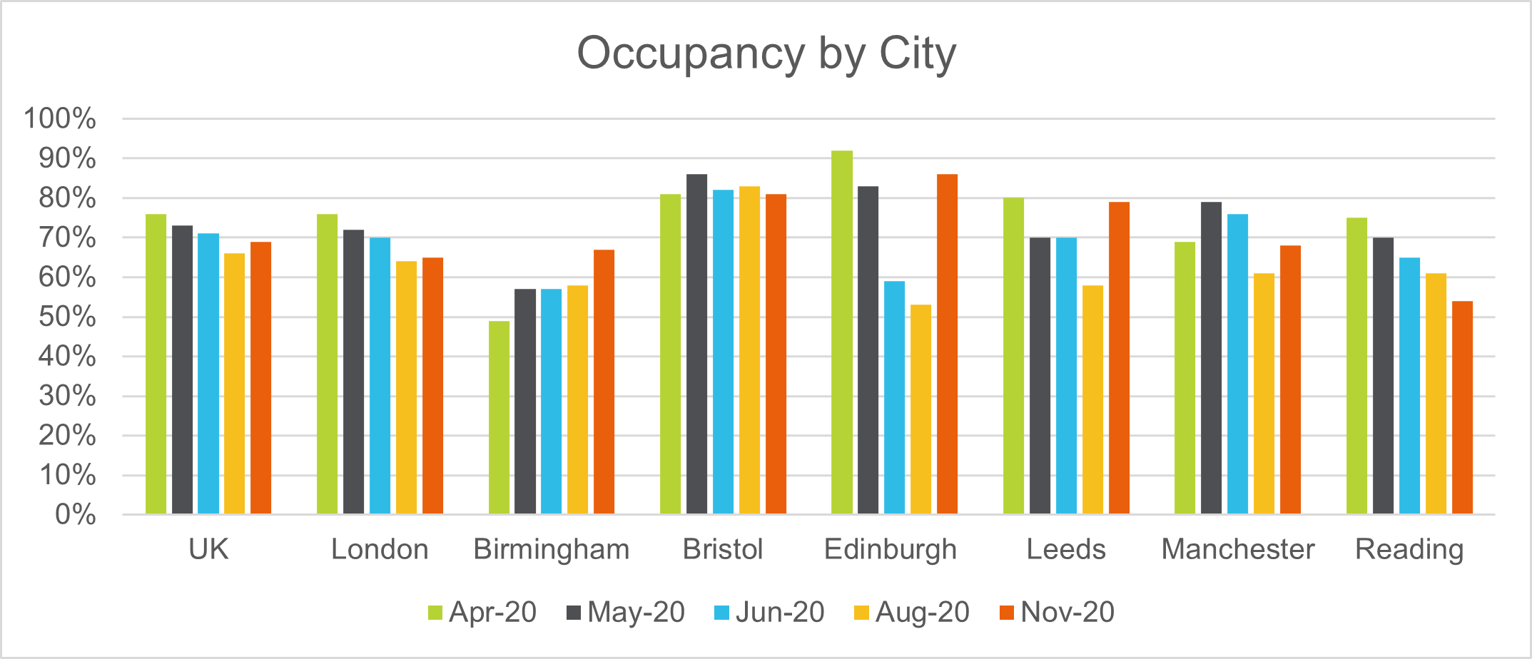 Occupancy by City