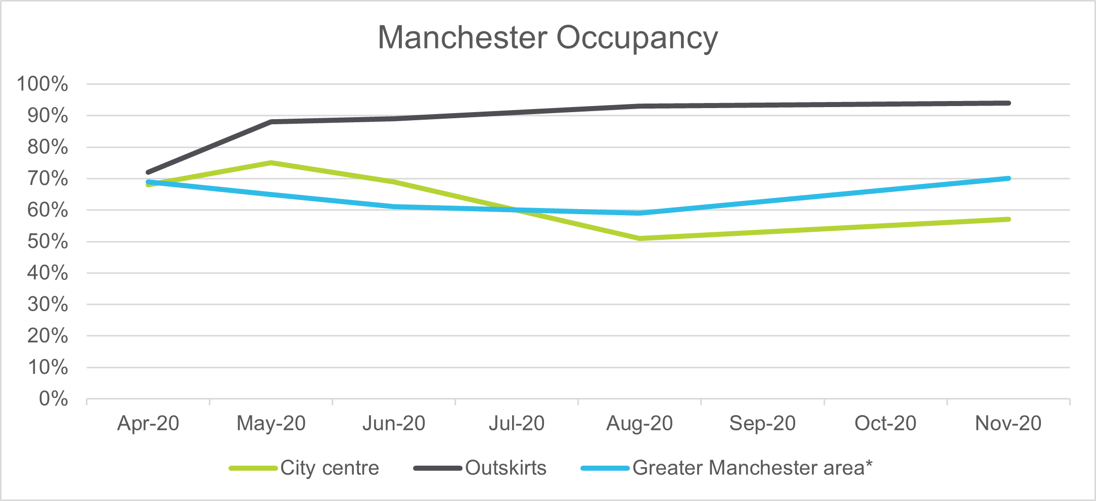 Manchester Occupancy
