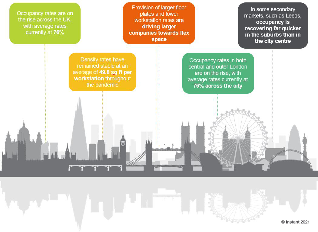serviced coworking flexible office occupancy rates in the UK