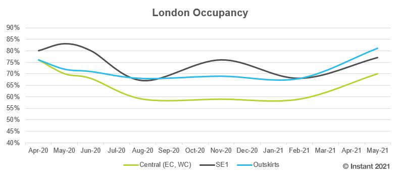 Serviced Flexible coworking office London Occupancy rates