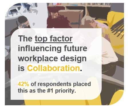 The top factor influencing future workplace design is Collaboration