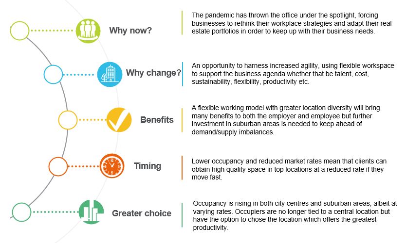 serviced coworking flexible offices occupancy density data summary