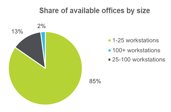 serviced coworking flexible office occupancy rates in the UK