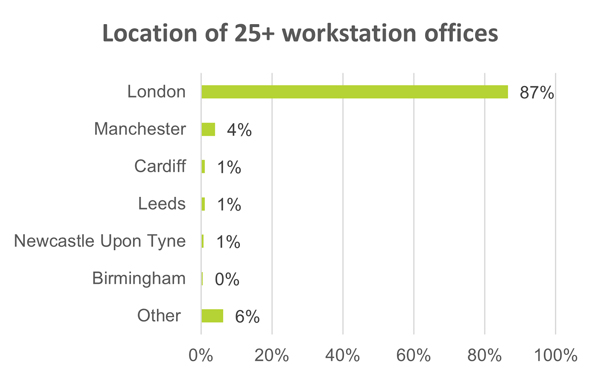 serviced coworking flexible office workstation rate UK