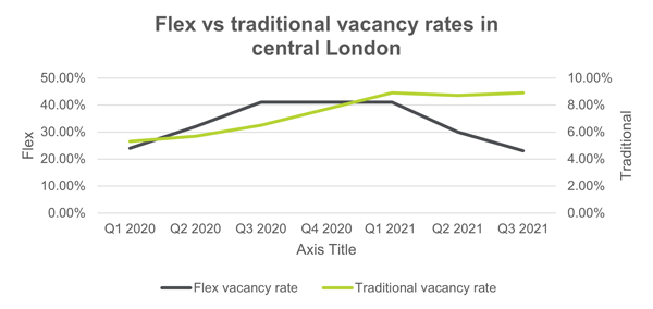 flexible service coworking office occupancy data by size sqft