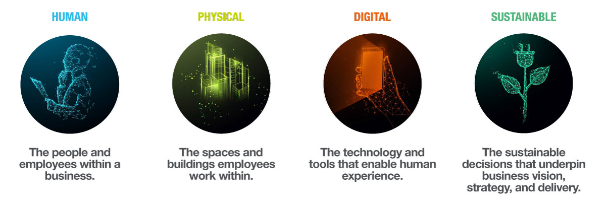 the human, physical, digital, sustainable elements of hybrid working