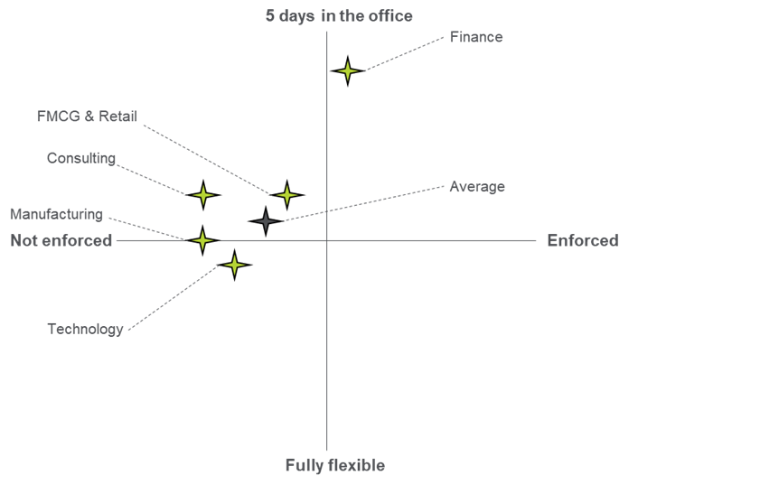 Return to office approach by industry graphic
