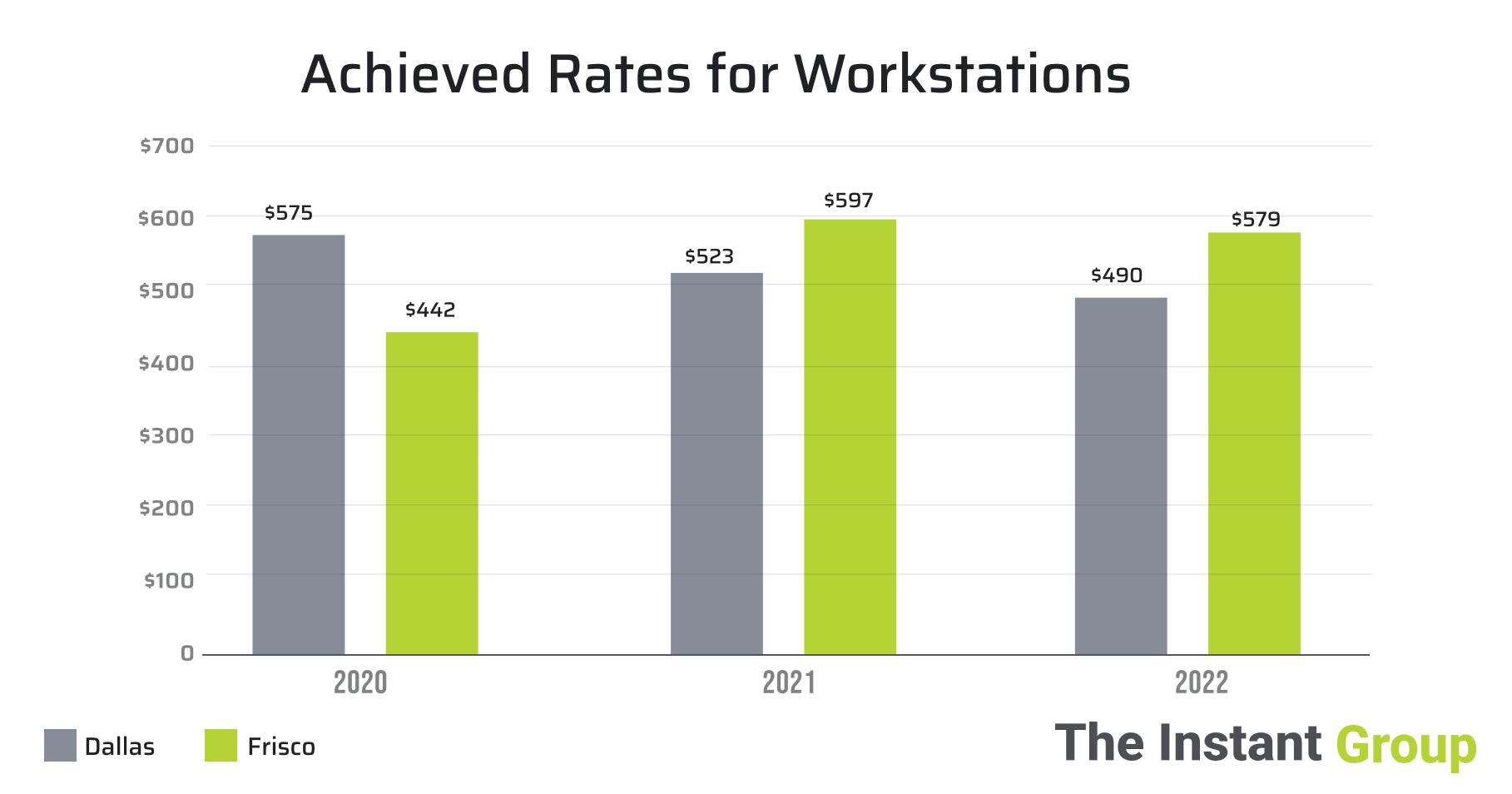 Dallas workstations rates