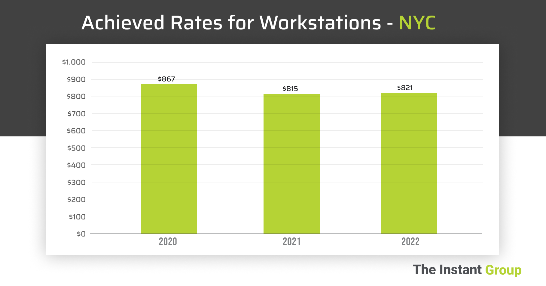 A graph showing the average workstation rates in New York City between 2020-2022.
